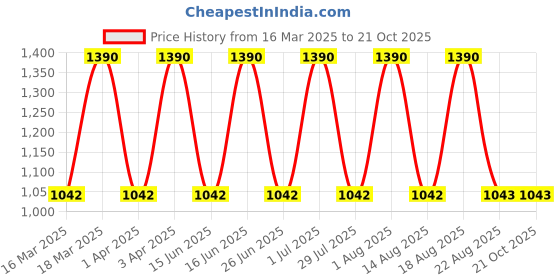 myntra.com tohl Men Black & Copper-Toned Leather Two Fold Wallet tohl Price History Graph from 16 Mar 2025 to 19 Oct 2025