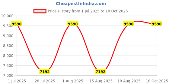 myntra.com tohl Men Black Formal Backpack tohl Price History Graph from 1 Jul 2025 to 17 Oct 2025