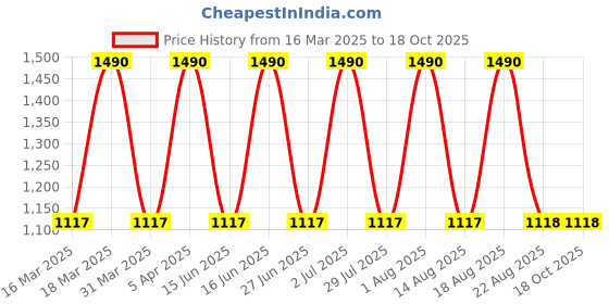 myntra.com tohl Men Black Leather Three Fold Wallet tohl Price History Graph from 16 Mar 2025 to 17 Oct 2025