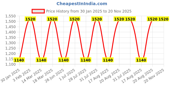 myntra.com tohl Men Black Leather Three Fold Wallet tohl Price History Graph from 30 Jan 2025 to 20 Nov 2025