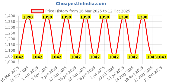 myntra.com tohl Men Black Leather Two Fold Wallet tohl Price History Graph from 16 Mar 2025 to 11 Oct 2025
