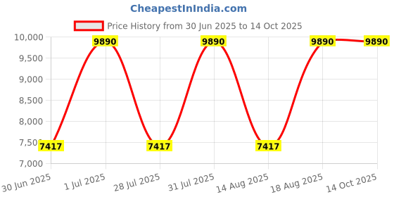 myntra.com tohl Men Blue Backpack tohl Price History Graph from 30 Jun 2025 to 13 Oct 2025
