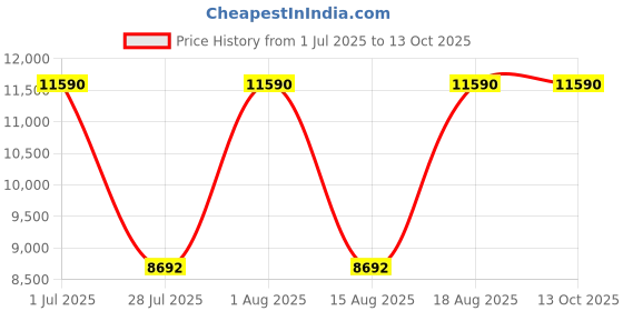 myntra.com tohl Men Brown Backpack tohl Price History Graph from 1 Jul 2025 to 13 Oct 2025
