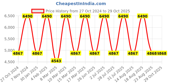 myntra.com tohl Men Brown Textured Messenger Bag tohl Price History Graph from 27 Oct 2024 to 29 Oct 2025