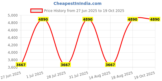 myntra.com tohl Men Coffee Brown Backpack tohl Price History Graph from 27 Jun 2025 to 19 Oct 2025
