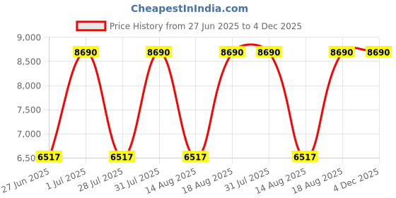myntra.com tohl Men Colourblocked Ergonomic Up to 15 inch Formal Leather Backpack tohl Price History Graph from 27 Jun 2025 to 4 Dec 2025