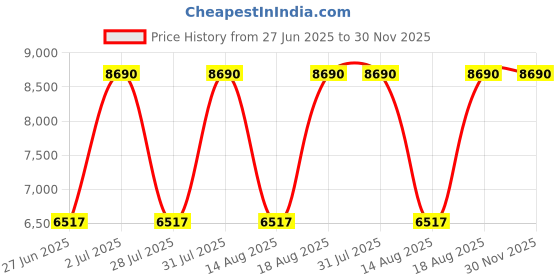 myntra.com tohl Men Colourblocked Leather 15 Inch Laptop Backpack tohl Price History Graph from 27 Jun 2025 to 30 Nov 2025