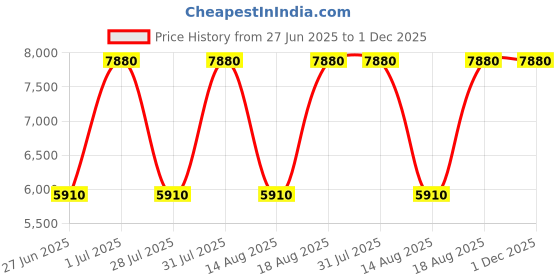 myntra.com tohl Men Ergonomic Leather Backpack tohl Price History Graph from 27 Jun 2025 to 1 Dec 2025