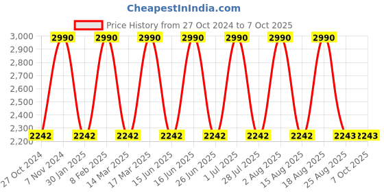 myntra.com tohl Men Green 3 Leather Two Fold Wallet tohl Price History Graph from 27 Oct 2024 to 6 Oct 2025
