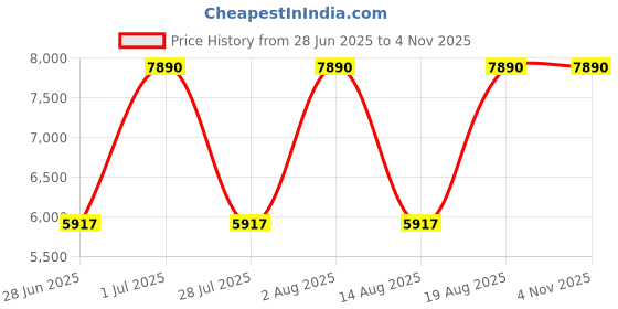 myntra.com tohl Men Navy Blue & Brown Colourblocked Leather Duffel Bag tohl Price History Graph from 28 Jun 2025 to 2 Nov 2025