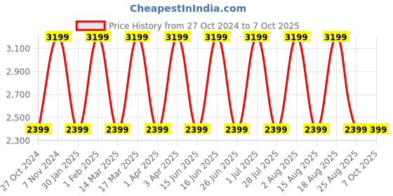 myntra.com tohl Men Tan 3 Leather Two Fold Wallet tohl Price History Graph from 27 Oct 2024 to 7 Oct 2025