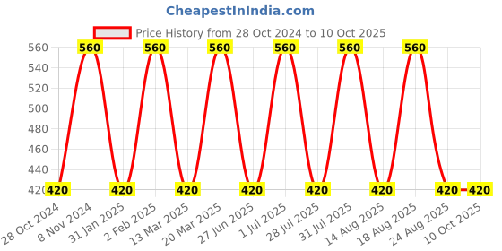 myntra.com tohl Men Tan & Gold-Toned Leather Key Holder tohl Price History Graph from 28 Oct 2024 to 10 Oct 2025