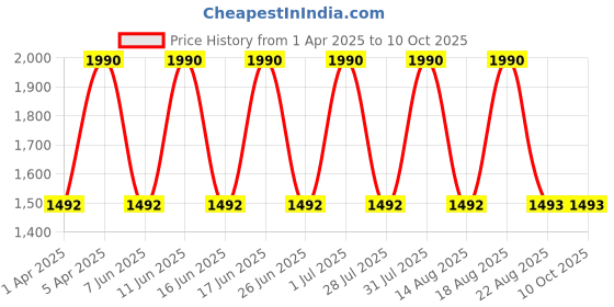 myntra.com tohl Men Tan Printed Leather Two Fold Wallet tohl Price History Graph from 1 Apr 2025 to 10 Oct 2025