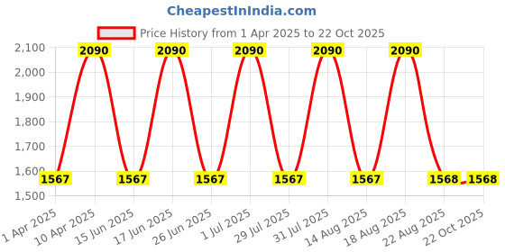 myntra.com tohl Men Tan Textured Leather Two Fold Wallet tohl Price History Graph from 1 Apr 2025 to 22 Oct 2025