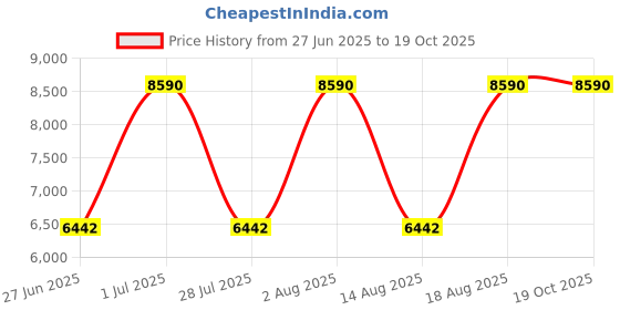 myntra.com tohl Navy Blue Leather Structured Sling Bag with Tasselled tohl Price History Graph from 27 Jun 2025 to 18 Oct 2025