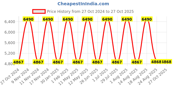 myntra.com tohl Navy Blue Solid Leather Handheld Bag tohl Price History Graph from 27 Oct 2024 to 27 Oct 2025