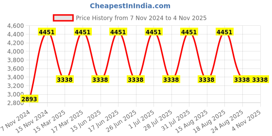 myntra.com tohl Unisex Green & Brown Leather Laptop Bag tohl Price History Graph from 7 Nov 2024 to 4 Nov 2025