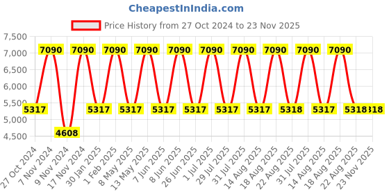 myntra.com tohl Women Black Solid Backpack tohl Price History Graph from 27 Oct 2024 to 22 Nov 2025