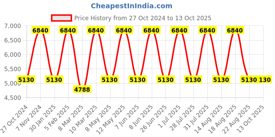 myntra.com tohl Women Brown Solid Backpack tohl Price History Graph from 27 Oct 2024 to 13 Oct 2025