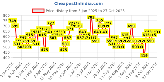 myntra.com tokyo talkies Tokyo Talkie Striped Round Neck Pure Cotton Crop Top With Shorts tokyo talkies Price History Graph from 5 Jan 2025 to 27 Oct 2025