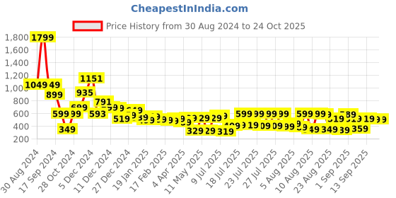 myntra.com Tokyo Talkies A-Line Cut-Out Midi Dress tokyo talkies Price History Graph from 30 Aug 2024 to 24 Oct 2025