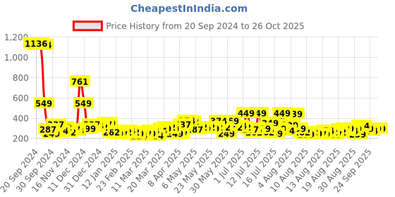 myntra.com Tokyo Talkies A-Line Dress tokyo talkies Price History Graph from 20 Sep 2024 to 26 Oct 2025