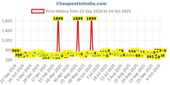 myntra.com Tokyo Talkies A-Line Dress tokyo talkies Price History Graph from 22 Sep 2024 to 24 Oct 2025