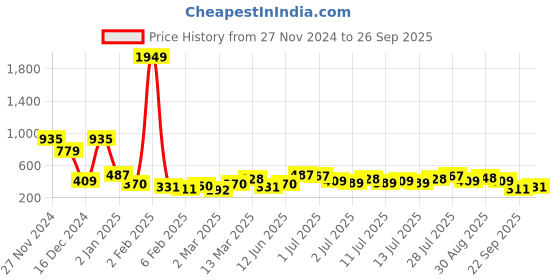 myntra.com Tokyo Talkies A-Line Dress tokyo talkies Price History Graph from 27 Nov 2024 to 26 Sep 2025