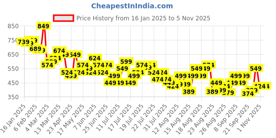 myntra.com Tokyo Talkies A-Line Dress tokyo talkies Price History Graph from 16 Jan 2025 to 1 Nov 2025