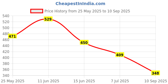 myntra.com Tokyo Talkies A-Line Dress tokyo talkies Price History Graph from 25 May 2025 to 10 Sep 2025