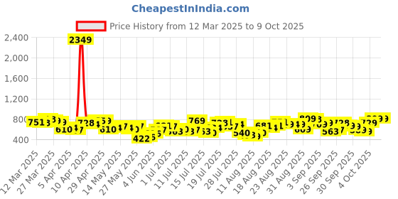 myntra.com Tokyo Talkies A-Line Midi Front Slit Skirt tokyo talkies Price History Graph from 12 Mar 2025 to 9 Oct 2025