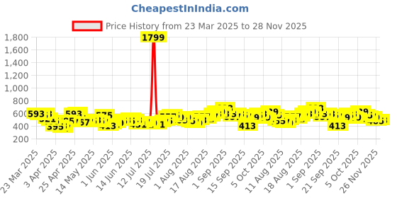myntra.com Tokyo Talkies A-Line Midi Skirt tokyo talkies Price History Graph from 23 Mar 2025 to 28 Nov 2025