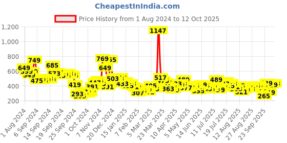 myntra.com Tokyo Talkies A-Line Mini Skirt tokyo talkies Price History Graph from 1 Aug 2024 to 12 Oct 2025