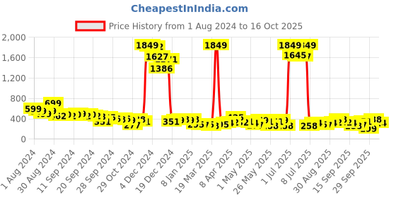 myntra.com Tokyo Talkies A-Line Pleated Midi Skirt tokyo talkies Price History Graph from 1 Aug 2024 to 16 Oct 2025