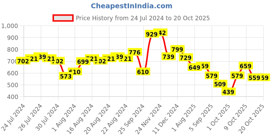 myntra.com espyr by tokyo talkies Tokyo Talkies A-Line Ruffled Maxi Dress espyr by tokyo talkies Price History Graph from 24 Jul 2024 to 19 Oct 2025