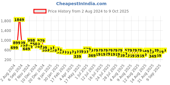 myntra.com Tokyo Talkies Above the Keyboard Collar Floral Dress tokyo talkies Price History Graph from 2 Aug 2024 to 9 Oct 2025
