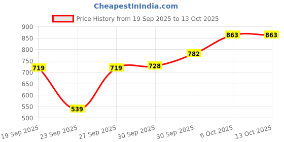 myntra.com Tokyo Talkies Abstract Embroidered Flared Sleeve Kaftan Maxi Dress tokyo talkies Price History Graph from 19 Sep 2025 to 12 Oct 2025