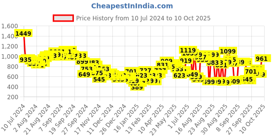 myntra.com Tokyo Talkies Abstract Patterned Pullover tokyo talkies Price History Graph from 10 Jul 2024 to 10 Oct 2025