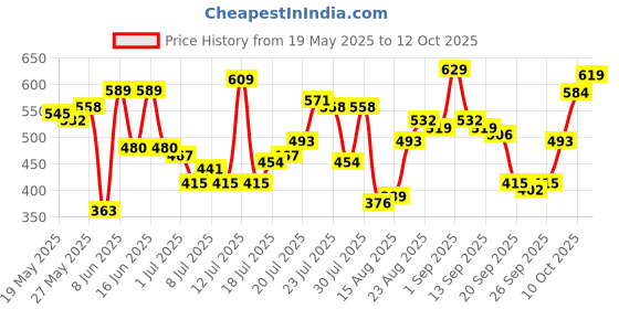 myntra.com Tokyo Talkies Abstract Print Ruched Square Neck Puff Sleeves Fitted Crop Top tokyo talkies Price History Graph from 19 May 2025 to 12 Oct 2025