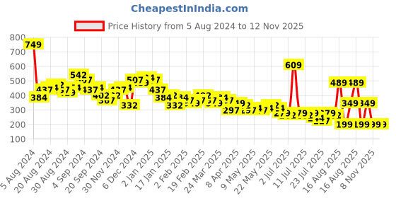 myntra.com Tokyo Talkies Abstract Printed Cut-Out Ruched Mini Sheath Dress tokyo talkies Price History Graph from 5 Aug 2024 to 11 Nov 2025