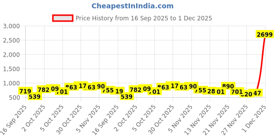 myntra.com Tokyo Talkies Abstract Printed Fit & Flare Maxi Dress tokyo talkies Price History Graph from 16 Sep 2025 to 1 Dec 2025