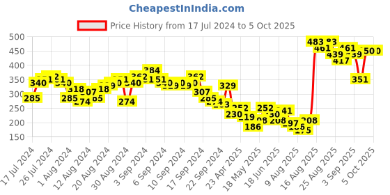 myntra.com Tokyo Talkies Abstract Printed High Neck Long Sleeves Crop Top tokyo talkies Price History Graph from 17 Jul 2024 to 4 Oct 2025