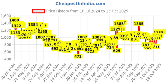 myntra.com Tokyo Talkies Abstract Printed Padded Jacket tokyo talkies Price History Graph from 10 Jul 2024 to 12 Oct 2025
