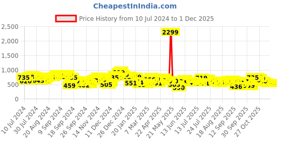 myntra.com Tokyo Talkies Abstract Printed Ruched Halter Top & Wide Leg Trousers tokyo talkies Price History Graph from 10 Jul 2024 to 29 Nov 2025