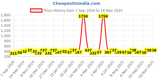 myntra.com tokyo talkies x rubans fashion accessories Tokyo Talkies Alloy Gold-Plated Handcrafted Necklace tokyo talkies x rubans fashion accessories Price History Graph from 7 Sep 2024 to 16 Nov 2025