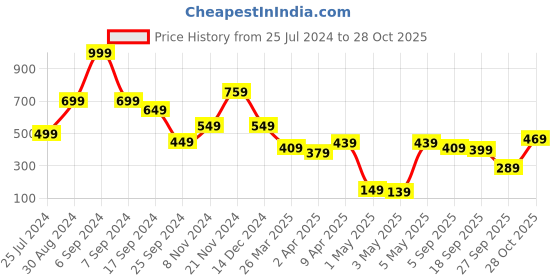 myntra.com Tokyo Talkies Animal Print Crop Top tokyo talkies Price History Graph from 25 Jul 2024 to 28 Oct 2025