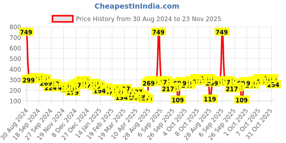 myntra.com Tokyo Talkies Animal Print Crop Top tokyo talkies Price History Graph from 30 Aug 2024 to 23 Nov 2025
