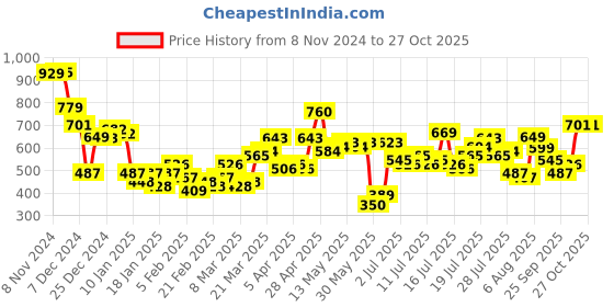 myntra.com Tokyo Talkies Animal Print Fit & Flare Mini Dress tokyo talkies Price History Graph from 8 Nov 2024 to 27 Oct 2025