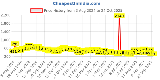 myntra.com Tokyo Talkies Animal Print Flared Sleeve Fit & Flare Dress tokyo talkies Price History Graph from 3 Aug 2024 to 24 Oct 2025