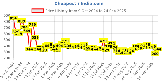myntra.com Tokyo Talkies Animal Print Mini Dress tokyo talkies Price History Graph from 9 Oct 2024 to 24 Sep 2025